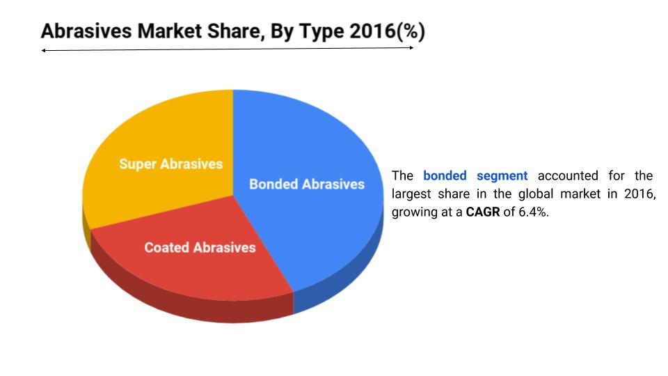 Abrasives market size & share Industry Analysis and Overview 2023